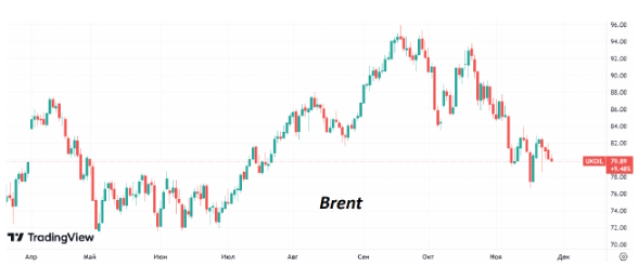 Ослабление спроса на нефть опустило ценник Brent до $80/барр